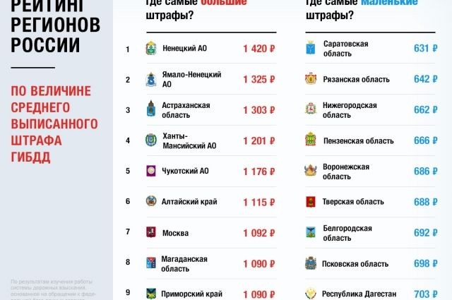  Дагестан попал в список  регионов с самыми  низкими штрафами за нарушения ПДД. 